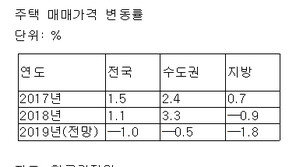 한국감정원 “올해 집 값 1.0% 하락할 것”…2014년 이후 처음으로 ‘하락’ 전망