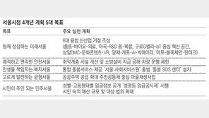 홍릉-마곡 등 6곳에 신산업 거점 조성