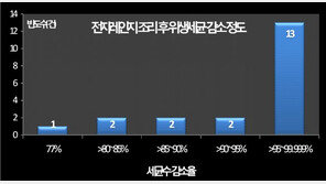 “편의점 도시락 전자레인지에 돌리세요”…세균수 최대 99.9%↓