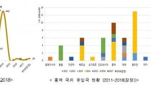 대구 홍역환자 9명 발생…“유럽·중국 등 출국전 예방접종”