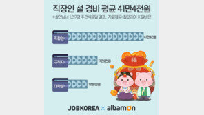 직장인, 설 경비 평균 41만4000원 예상…세뱃돈으로 18만1000원 준비