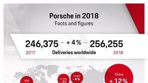 포르쉐, 2년 연속 역대 최고 판매량 경신… 파나메라·911 인기