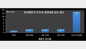 편의점 도시락, 전자레인지 조리 시 ‘위생지표세균’ 최고 99.9% 감소