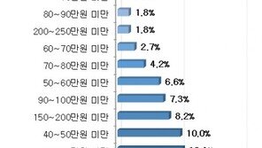 기업 47% “올해 설 상여금 지급 계획 없다”