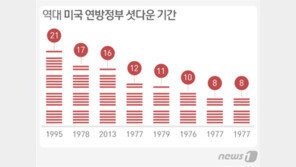 美정부 셧다운 21일째…‘최장기록’까지 단 하루 남겨