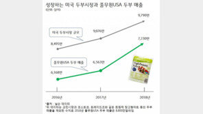 풀무원, 미국서 두부사업 1위 지속…매출 11% 성장세