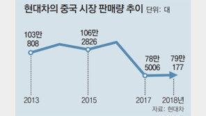 현대車, 中진출 16년만에 1000만대 판매 돌파