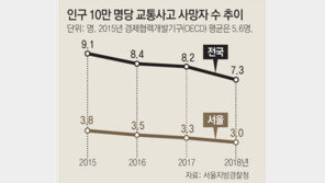 윤창호법 효과… 음주운전 사고 33% 감소