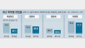 “취업 벼랑, 2월이 오는게 두렵다”
