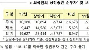 3개월 만에 돌아온 외국인, 코스닥 3000억원 샀다