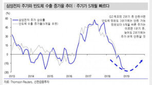 “삼성전자 주가, 반도체 수출 증가율보다 5개월 빨라…1분기 바닥권 통과예상”