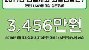 신입사원 희망연봉 3456만원…작년보다 146만원 높아져