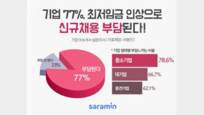 기업 10곳 중 8곳 “올해 최저임금 인상에 신규채용 부담”