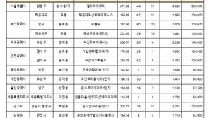 지난해 최고 전세가는?…갤러리아포레 50억원