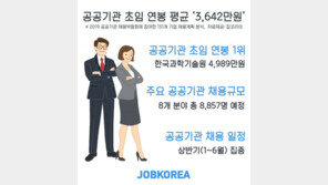 공공기관 초임 연봉 평균 3642만원…한국과학기술원 ‘최고’