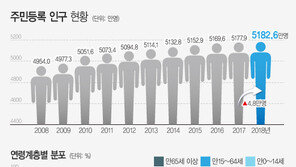 심화하는 고령화…노인·아동 인구격차 최대