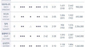 의류건조기, 표시용량 꽉 채우면 건조성능↓…국산 품질 ‘상대적 우수’