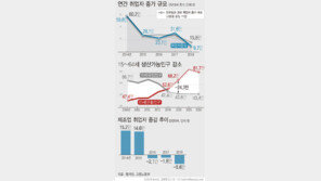 “고령취업시대 온다”…내년 15~64세 생산인구 24만 ‘급감’