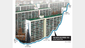 ‘랜드마크’ 아파트값, 6년 만에 최대 하락