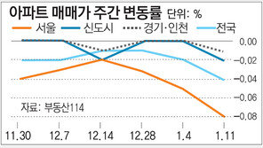 [매매시황]서울 아파트값 하락 자치구 11곳으로 확산