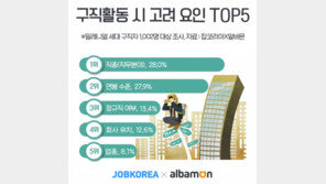 취준생 10명 중 4명 “정규직 아니어도 괜찮다”…연봉 보다 ‘이것’ 중요