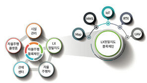 자율주행차 성공 열쇠는 '블록체인 기술·고정밀 도로지도'