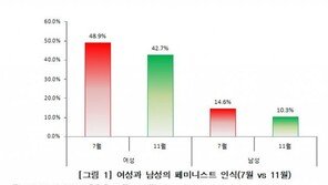 20대 女 2명 중 1명 “나는 페미니스트”…男은 10명 중 1명