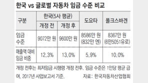 상여금으로 불똥 튄 최저임금… 勞 “쪼개주려면 통상임금 포함”