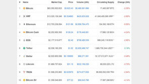 암호화폐 일제 하락, 낙폭은 크지 않아