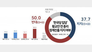 리얼미터 “황교안 정계 진출 여론 반대 50% vs 지지 38%”