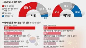 서울 미혼女 2.9%만 “결혼은 필수”…베이징은 19.4%