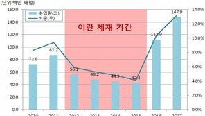 韓-이란, 18일 차관보급 비공개 협의…원유수입 논의