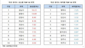 경기 아파트값 서울 가까울수록 더 올라…성남 16.23%↑vs 평택 7.25%↓