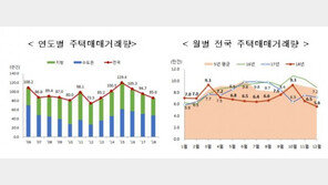 12월 거래 연중 최저…작년 주택 매매 85.6만건 9.6%↓