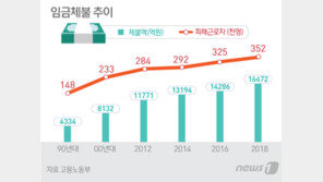 설 20일 남았는데…대구·경북 근로자 3만명·1380억 체불