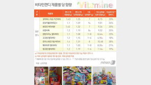 아이들 잘 먹는 ‘비타민 캔디’, 4개만 먹어도 하루섭취량 ‘초과’