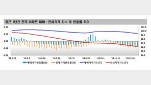 서울 아파트값 10주째 하락…‘낙폭’은 축소