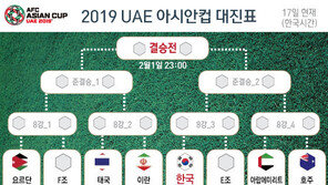 ‘아시안컵’ 조 1위 한국의 16강 상대는?…바레인 또는 F조 3위