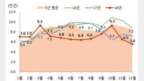서울주택거래 부동산정책따라 ‘사고 팔고’…작년 9.13대책후 급감