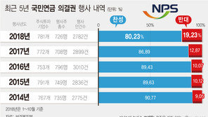국민연금, 지난해 반대 의결권 행사 20% 육박…주주권한 강화