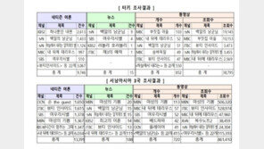 한국 드라마, 터키·서남아시아서 잘 나간다…‘백일의 낭군님’ 인기