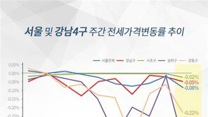 강남4구 전세값 하락 전환…대규모 단지 입주 시기 변수