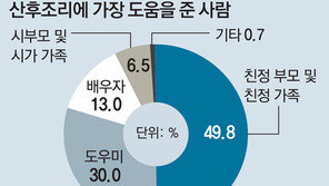 산모 절반 우울감… 그중 34%는 ‘위험’