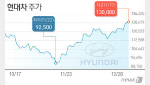 현대차, 실적 쇼크 딛고 기지개…정의선 시대 기대감