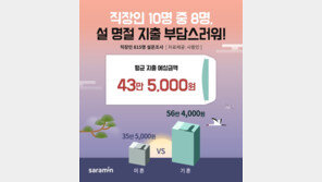 “직장인 10명 중 8명 설 명절 부담” 평균 지출 43만5천원