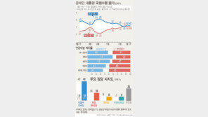 文대통령 국정지지율 47%…지난주 대비 1%p 하락