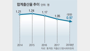 OECD 중 첫 출산율 0.9명… 가본 적 없는 길 간다