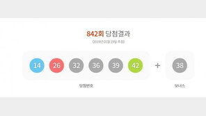 제842회 로또 1등 ‘14, 26, 32, 36, 39, 42’…20억3547만원씩