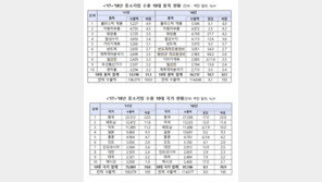 중소기업 작년 수출 1146억달러 ‘사상최대’…전년比 8.0%↑