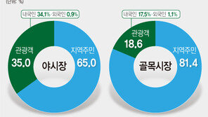 야시장·골목상권 사업 효과 미미…사업후 매출 증가 상인 28% 불과